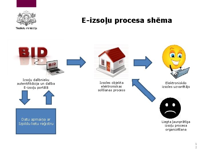 E-izsoļu procesa shēma Izsoļu dalībnieku autentifikācija un dalība E-izsoļu portālā Datu apmaiņa ar Izpildu