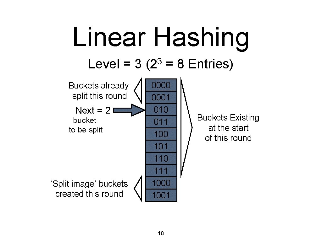 Linear Hashing Level = 3 (23 = 8 Entries) Buckets already split this round