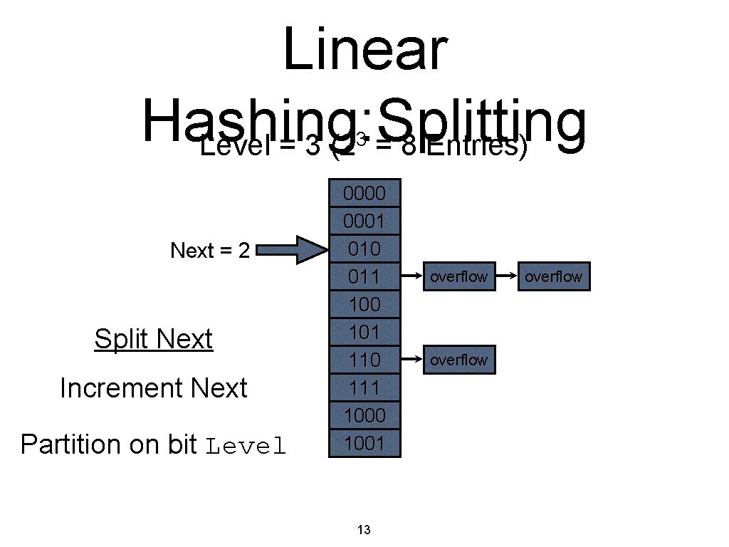 Linear Hashing: Splitting Level = 3 (2 = 8 Entries) 3 Next = 2