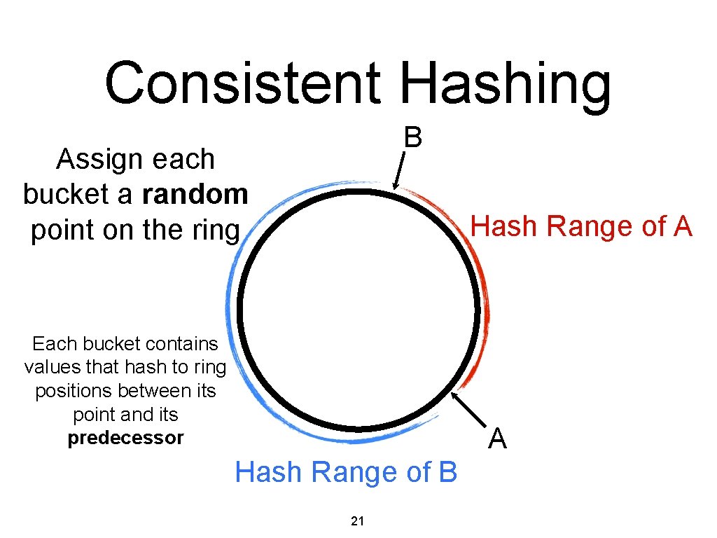 Consistent Hashing B Assign each bucket a random point on the ring Hash Range