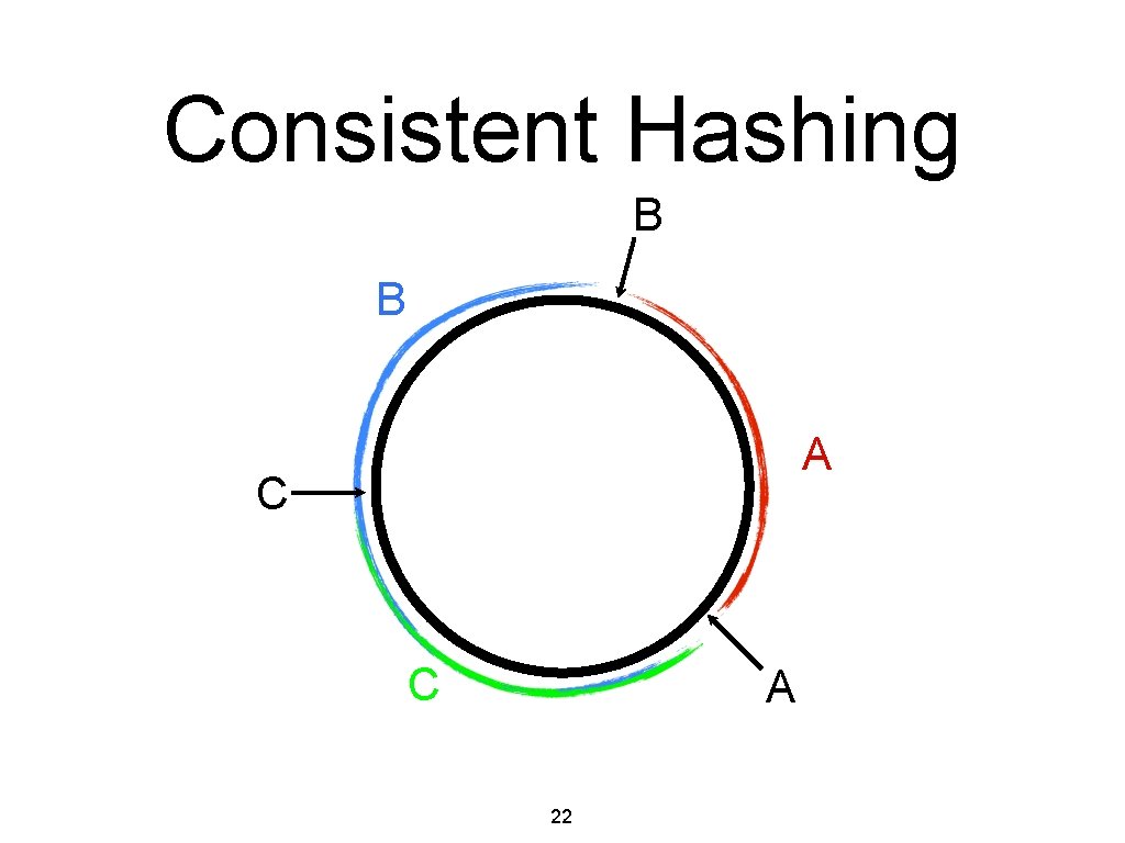 Consistent Hashing B B A C C A 22 