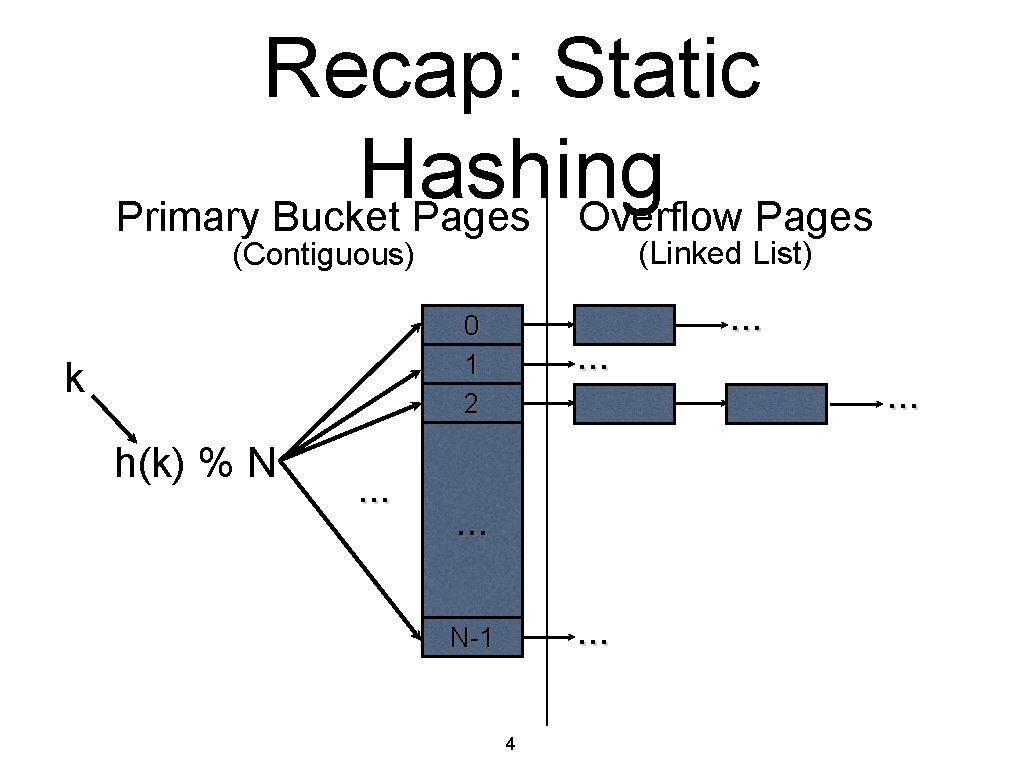 Recap: Static Hashing Primary Bucket Pages Overflow Pages (Linked List) (Contiguous) 0 1 2