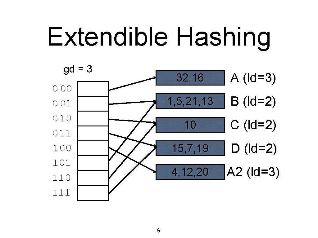 Extendible Hashing gd = 3 0 00 0 01 0 10 0 11 100