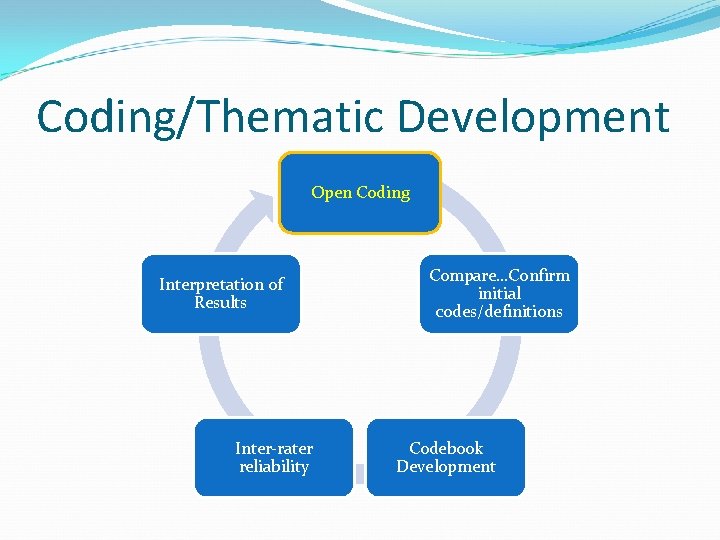 Coding/Thematic Development Open Coding Interpretation of Results Inter-rater reliability Compare…Confirm initial codes/definitions Codebook Development