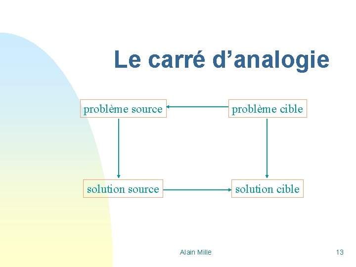 Le carré d’analogie problème source problème cible solution source solution cible Alain Mille 13