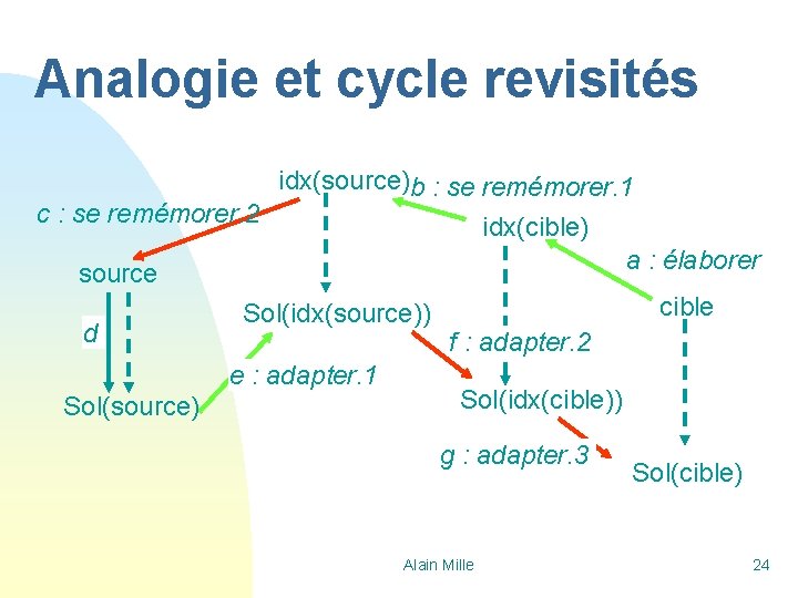 Analogie et cycle revisités idx(source)b : se remémorer. 1 c : se remémorer. 2