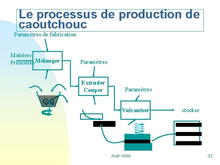 Le processus de production de caoutchouc Paramètres de fabrication Matières Premières Mélanger Paramètres Extruder