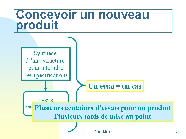 Concevoir un nouveau produit Synthèse d ’une structure pour atteindre les spécifications Un essai