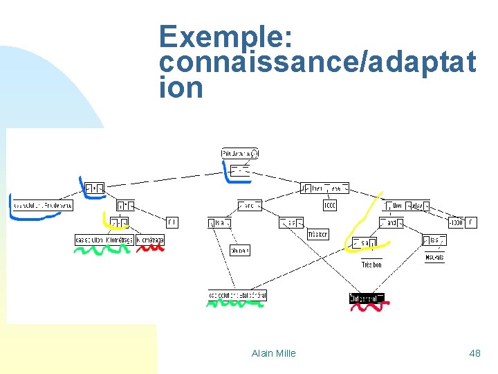 Exemple: connaissance/adaptat ion Alain Mille 48 