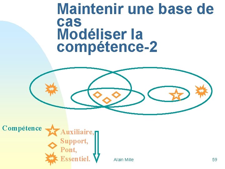 Maintenir une base de cas Modéliser la compétence-2 Compétence Auxiliaire, Support, Pont, Essentiel. Alain