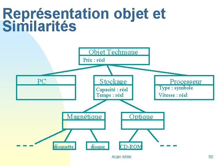 Représentation objet et Similarités Objet Technique Prix : réel PC Stockage Processeur Type :