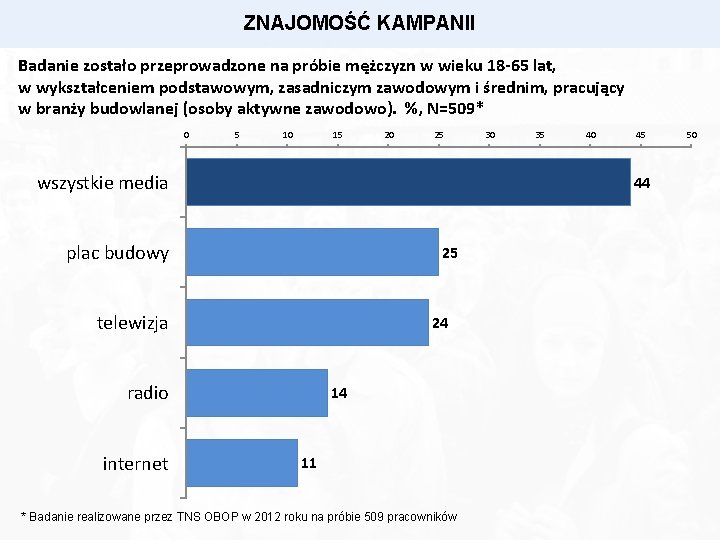 ZNAJOMOŚĆ KAMPANII Badanie zostało przeprowadzone na próbie mężczyzn w wieku 18 -65 lat, w