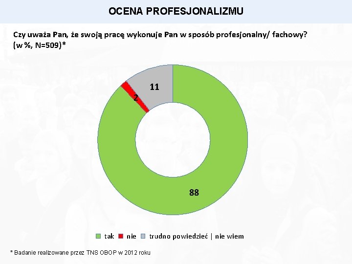 OCENA PROFESJONALIZMU Czy uważa Pan, że swoją pracę wykonuje Pan w sposób profesjonalny/ fachowy?