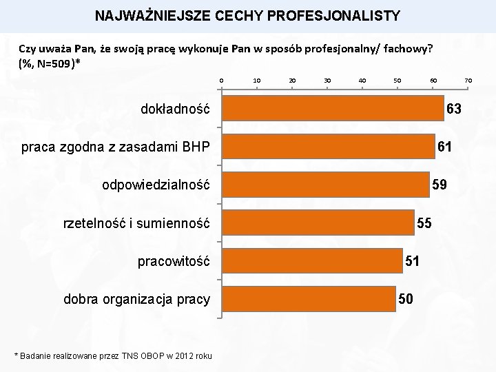 NAJWAŻNIEJSZE CECHY PROFESJONALISTY Czy uważa Pan, że swoją pracę wykonuje Pan w sposób profesjonalny/