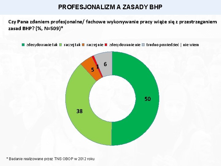 PROFESJONALIZM A ZASADY BHP Czy Pana zdaniem profesjonalne/ fachowe wykonywanie pracy wiąże się z