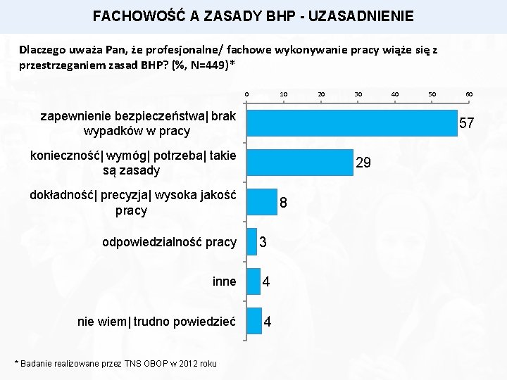 FACHOWOŚĆ A ZASADY BHP - UZASADNIENIE Dlaczego uważa Pan, że profesjonalne/ fachowe wykonywanie pracy