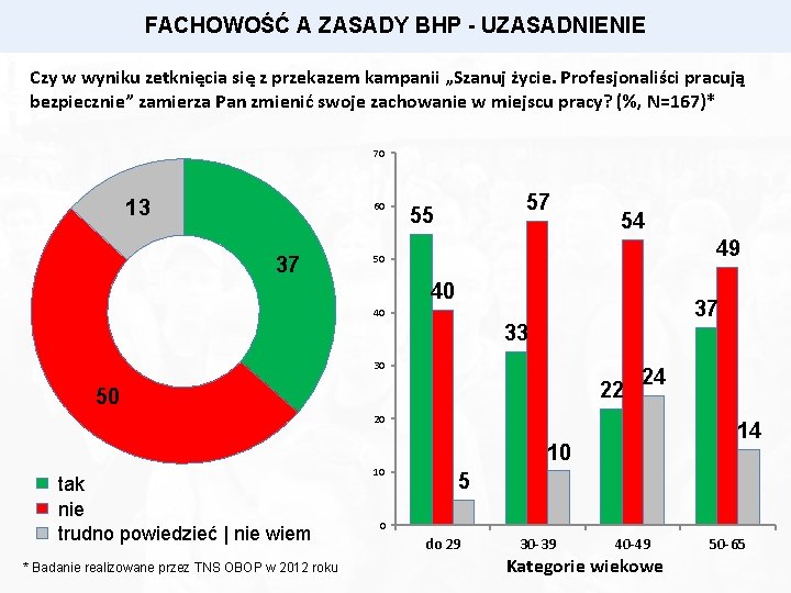 FACHOWOŚĆ A ZASADY BHP - UZASADNIENIE Czy w wyniku zetknięcia się z przekazem kampanii