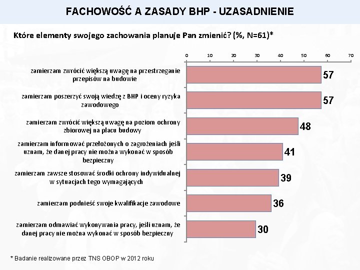 FACHOWOŚĆ A ZASADY BHP - UZASADNIENIE Które elementy swojego zachowania planuje Pan zmienić? (%,