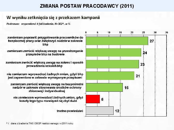 ZMIANA POSTAW PRACODAWCY (2011) W wyniku zetknięcia się z przekazem kampanii Podstawa: respondenci II