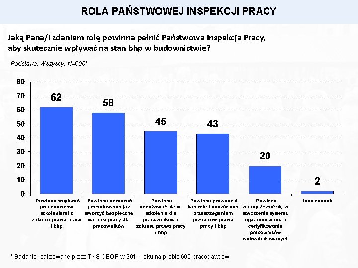 ROLA PAŃSTWOWEJ INSPEKCJI PRACY Jaką Pana/i zdaniem rolę powinna pełnić Państwowa Inspekcja Pracy, aby