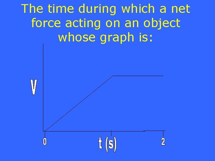 The time during which a net force acting on an object whose graph is: