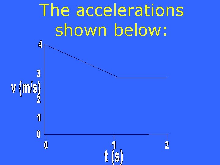 The accelerations shown below: 