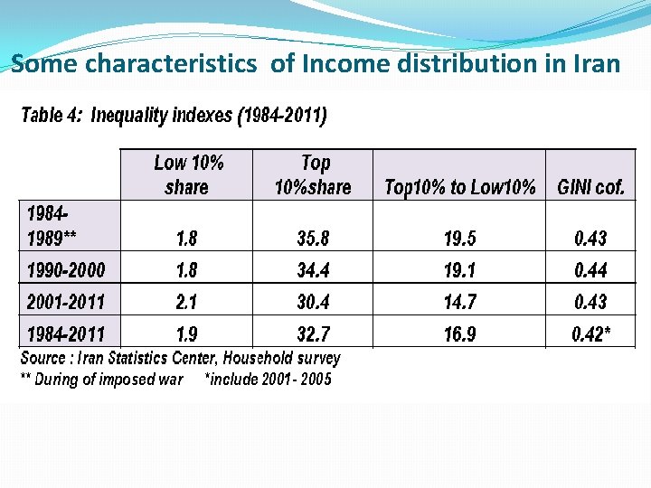 Some characteristics of Income distribution in Iran 