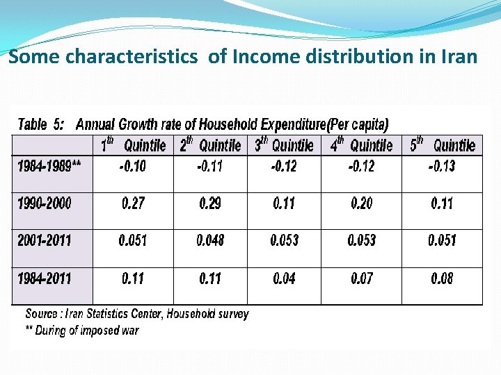 Some characteristics of Income distribution in Iran 