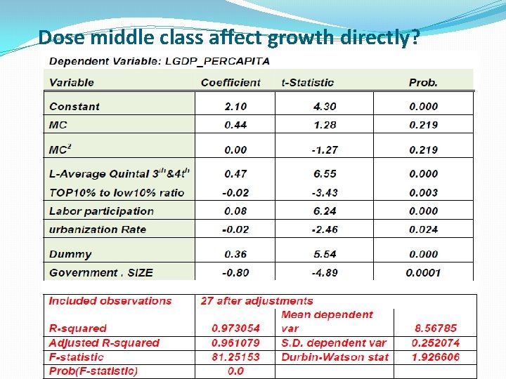 Dose middle class affect growth directly? 
