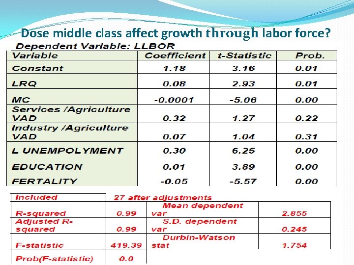 Dose middle class affect growth through labor force? 