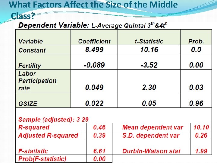 What Factors Affect the Size of the Middle Class? 