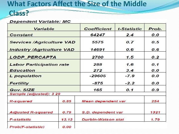 What Factors Affect the Size of the Middle Class? 