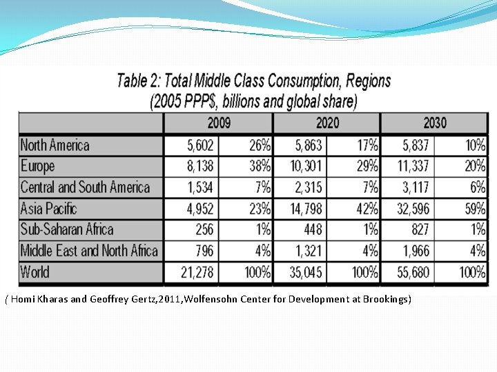 ( Homi Kharas and Geoffrey Gertz, 2011, Wolfensohn Center for Development at Brookings) 