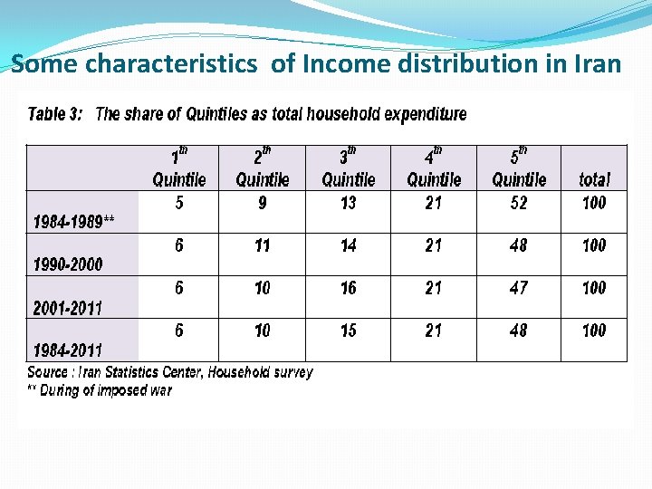 Some characteristics of Income distribution in Iran 