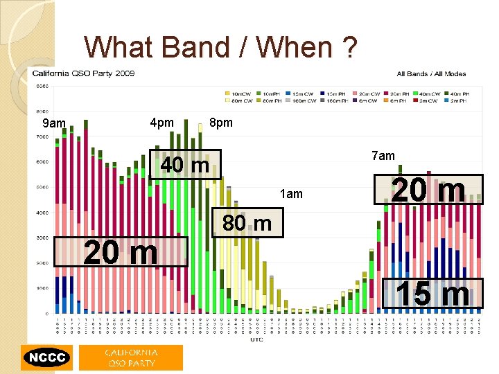 What Band / When ? 9 am 4 pm 8 pm 7 am 40