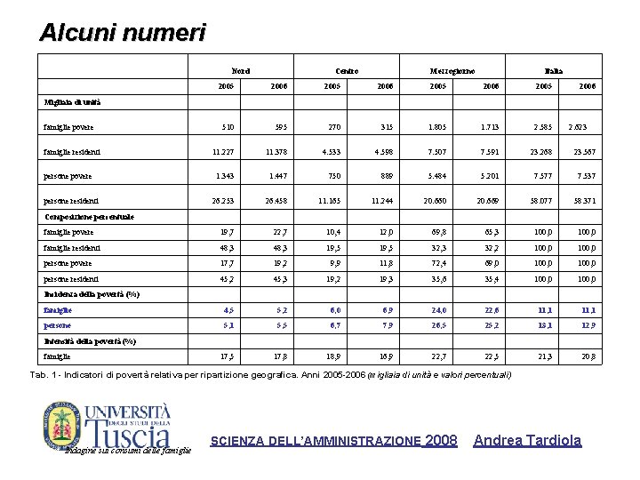 Alcuni numeri Nord Centro Mezzogiorno Italia 2005 2006 510 595 270 315 1. 805