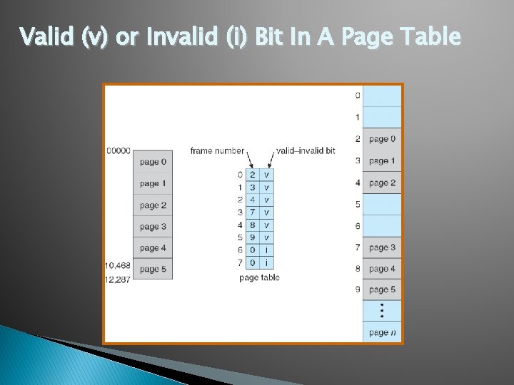 Valid (v) or Invalid (i) Bit In A Page Table 