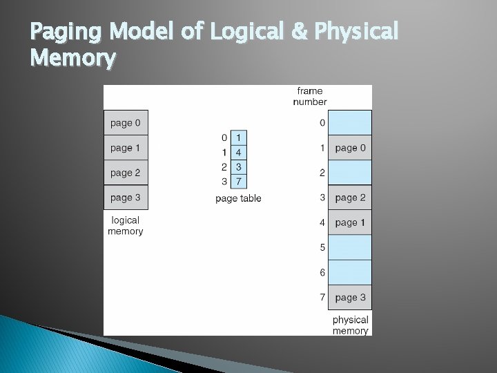 Paging Model of Logical & Physical Memory 