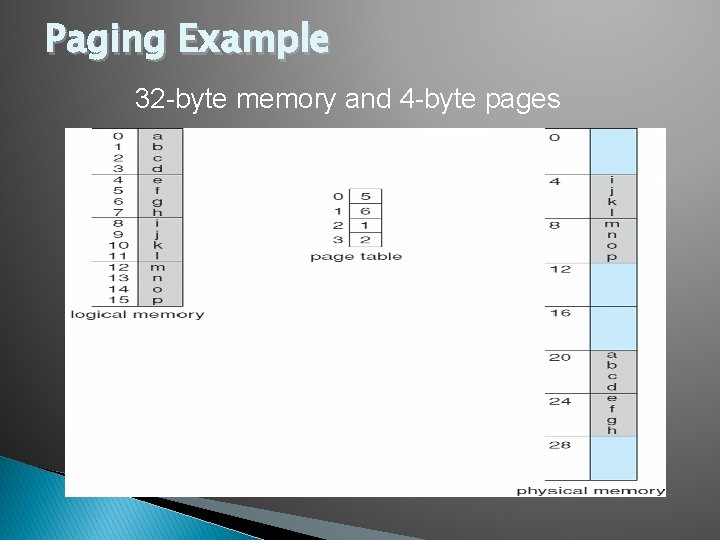Paging Example 32 -byte memory and 4 -byte pages 