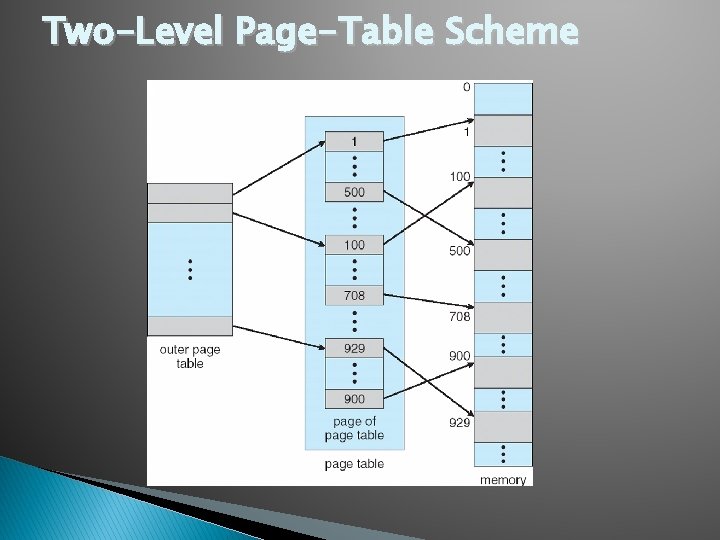 Two-Level Page-Table Scheme 
