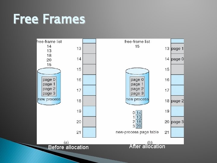 Free Frames Before allocation After allocation 