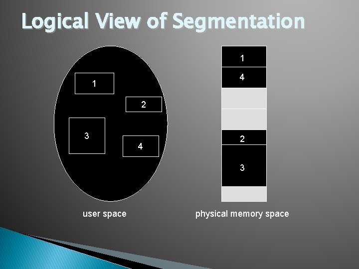 Logical View of Segmentation 1 4 1 2 3 4 2 3 user space