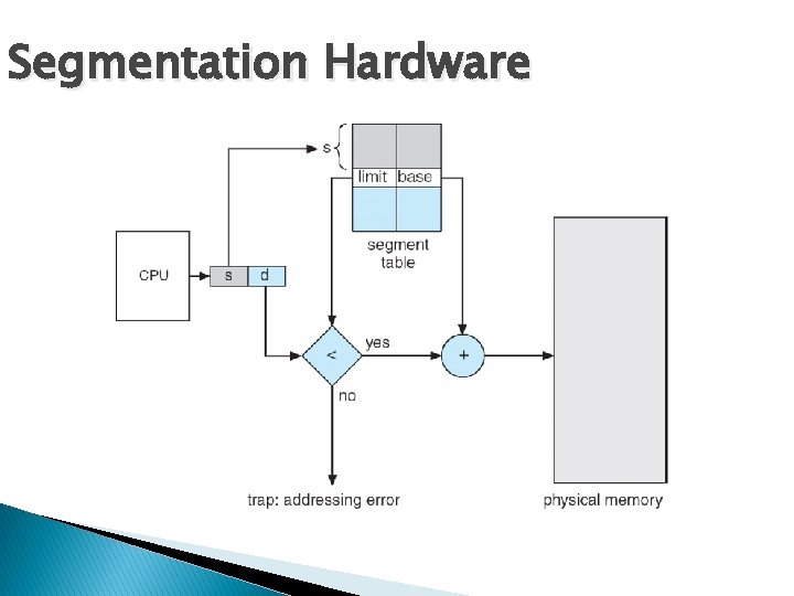 Segmentation Hardware 