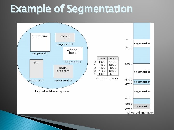 Example of Segmentation 