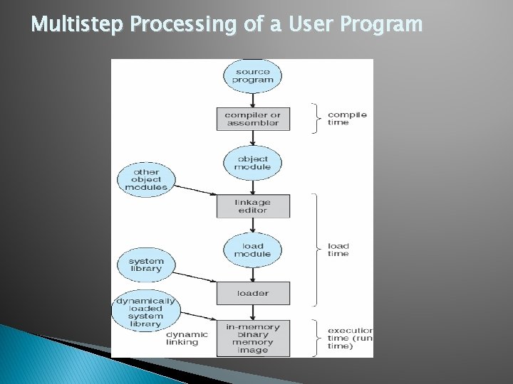 Multistep Processing of a User Program 