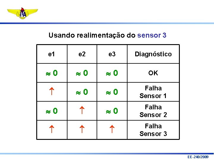 Usando realimentação do sensor 3 e 1 e 2 e 3 Diagnóstico 0 0