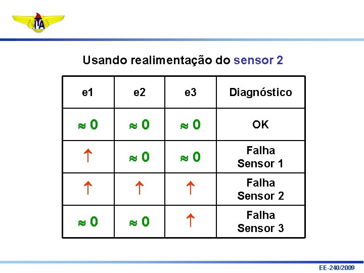 Usando realimentação do sensor 2 e 1 e 2 e 3 Diagnóstico 0 0