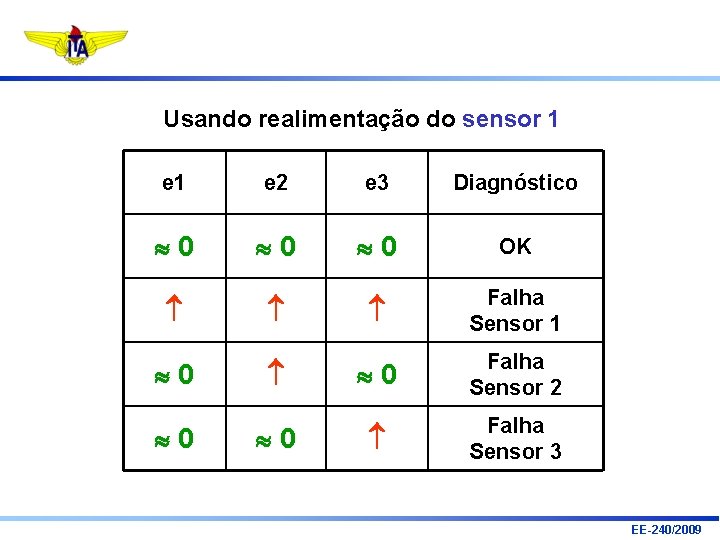 Usando realimentação do sensor 1 e 2 e 3 Diagnóstico 0 0 0 OK