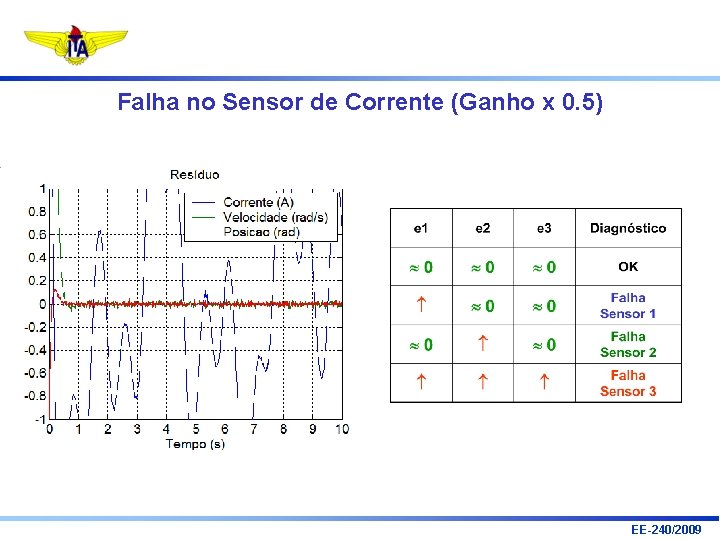 Falha no Sensor de Corrente (Ganho x 0. 5) EE-240/2009 