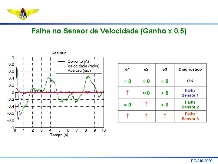 Falha no Sensor de Velocidade (Ganho x 0. 5) EE-240/2009 